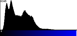 Blue Histogram