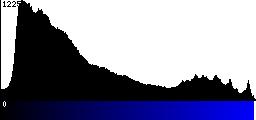 Blue Histogram