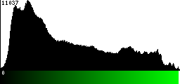 Green Histogram