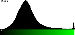 Green Histogram