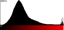 Red Histogram