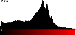 Red Histogram