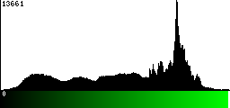 Green Histogram