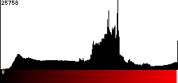 Red Histogram