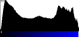 Blue Histogram