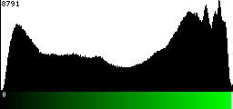 Green Histogram