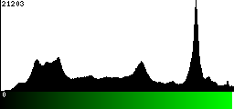 Green Histogram