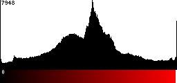 Red Histogram