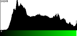 Green Histogram