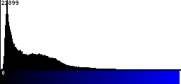 Blue Histogram