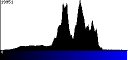 Blue Histogram