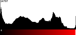 Red Histogram