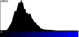 Blue Histogram