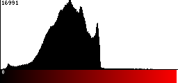 Red Histogram