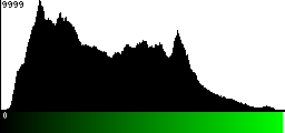 Green Histogram