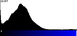 Blue Histogram