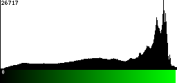 Green Histogram