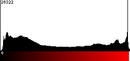 Red Histogram