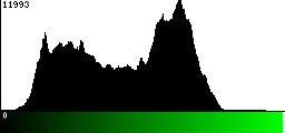 Green Histogram