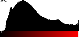 Red Histogram