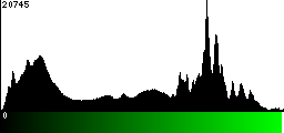 Green Histogram