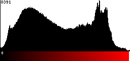 Red Histogram