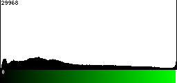 Green Histogram