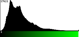 Green Histogram