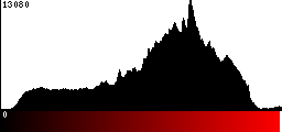 Red Histogram