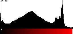 Red Histogram