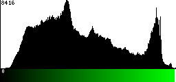 Green Histogram