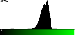 Green Histogram