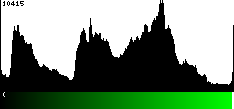 Green Histogram