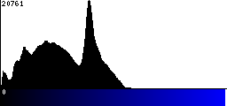 Blue Histogram