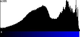 Blue Histogram