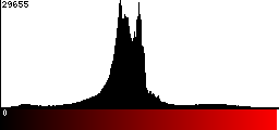 Red Histogram