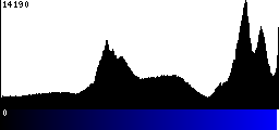 Blue Histogram