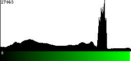 Green Histogram