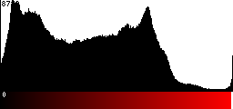 Red Histogram