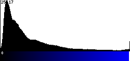 Blue Histogram