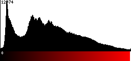 Red Histogram