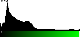 Green Histogram