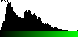 Green Histogram