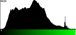 Green Histogram