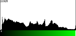 Green Histogram