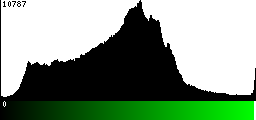 Green Histogram