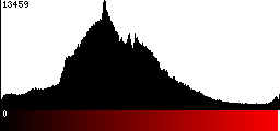 Red Histogram