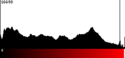 Red Histogram