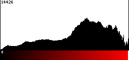 Red Histogram