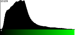 Green Histogram